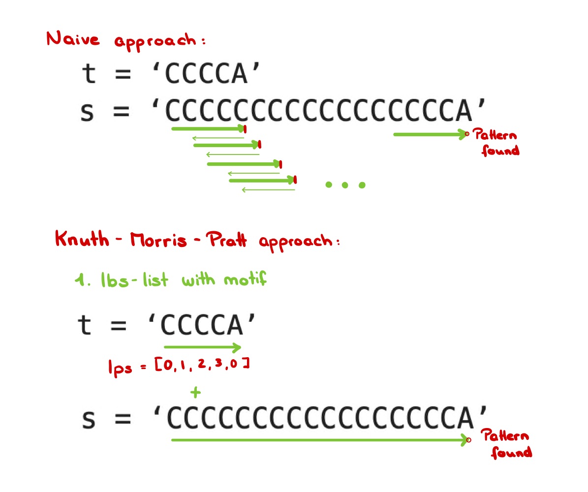 Naive vs KMP approach
